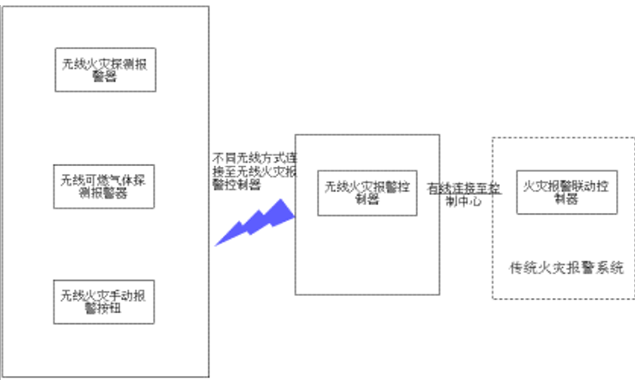  4.2.1局部無(wú)線(xiàn)消防物聯(lián)網(wǎng)系統(tǒng)