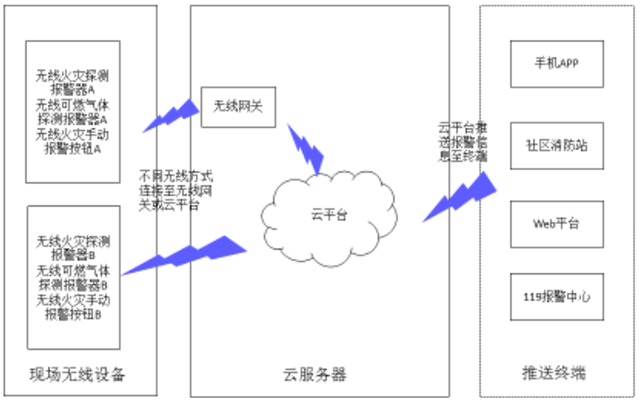 4.2.2云服務(wù)器無(wú)線(xiàn)消防物聯(lián)網(wǎng)系統(tǒng)